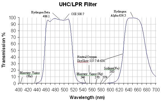Celestron UHC/LPR Curve