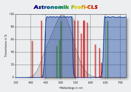 Astronomik CLS (Broadband) Curve