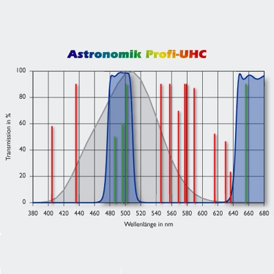 Astronomik UHC Curve
